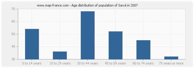 Age distribution of population of Sarcé in 2007