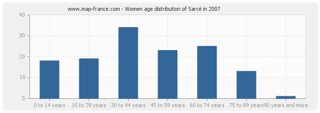 Women age distribution of Sarcé in 2007