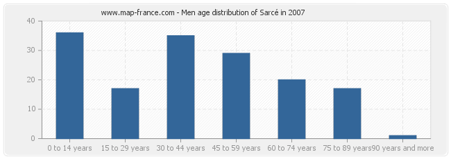 Men age distribution of Sarcé in 2007