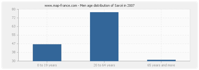 Men age distribution of Sarcé in 2007