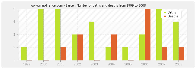 Sarcé : Number of births and deaths from 1999 to 2008
