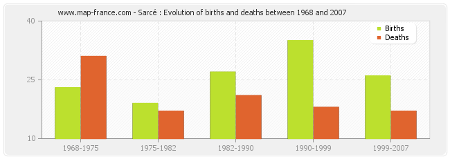 Sarcé : Evolution of births and deaths between 1968 and 2007