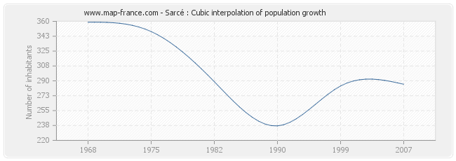 Sarcé : Cubic interpolation of population growth