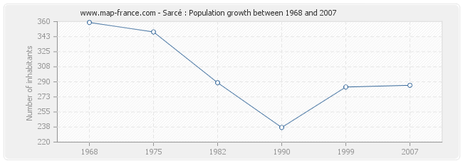 Population Sarcé