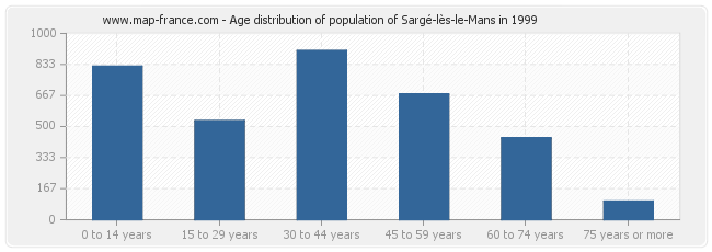 Age distribution of population of Sargé-lès-le-Mans in 1999
