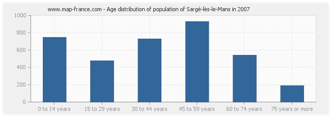 Age distribution of population of Sargé-lès-le-Mans in 2007