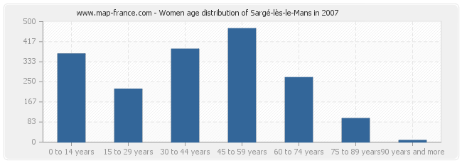 Women age distribution of Sargé-lès-le-Mans in 2007