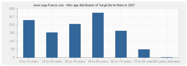 Men age distribution of Sargé-lès-le-Mans in 2007