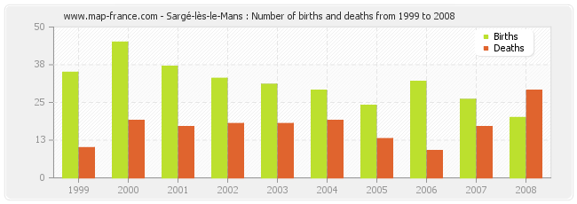 Sargé-lès-le-Mans : Number of births and deaths from 1999 to 2008