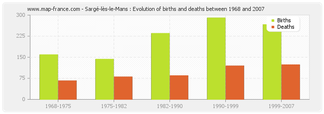 Sargé-lès-le-Mans : Evolution of births and deaths between 1968 and 2007