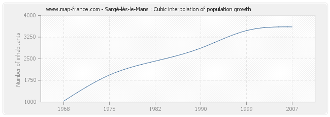 Sargé-lès-le-Mans : Cubic interpolation of population growth