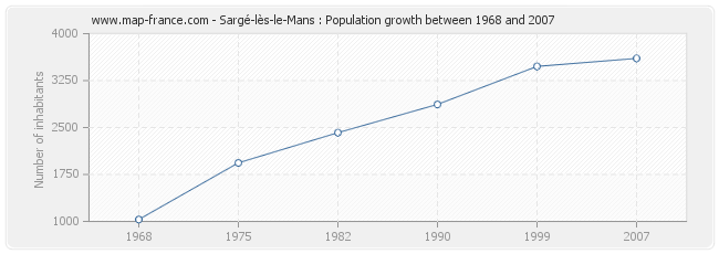 Population Sargé-lès-le-Mans