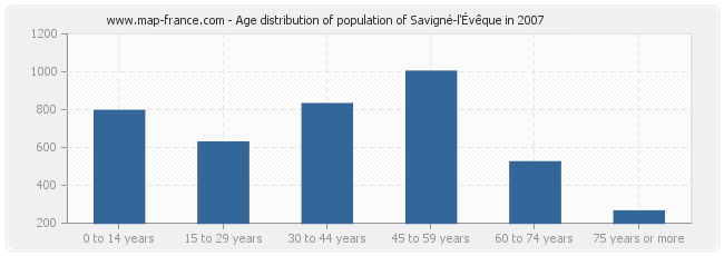 Age distribution of population of Savigné-l'Évêque in 2007