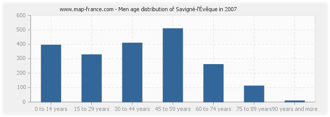 Men age distribution of Savigné-l'Évêque in 2007