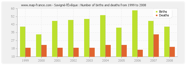 Savigné-l'Évêque : Number of births and deaths from 1999 to 2008