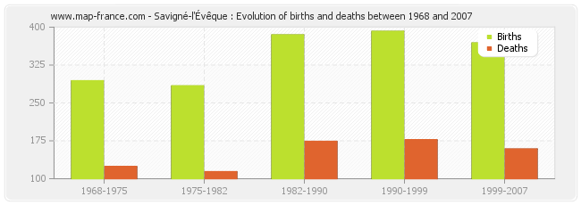 Savigné-l'Évêque : Evolution of births and deaths between 1968 and 2007