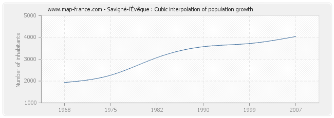 Savigné-l'Évêque : Cubic interpolation of population growth