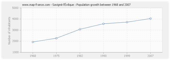 Population Savigné-l'Évêque