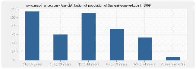 Age distribution of population of Savigné-sous-le-Lude in 1999