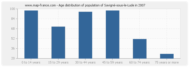 Age distribution of population of Savigné-sous-le-Lude in 2007