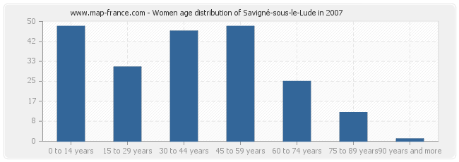 Women age distribution of Savigné-sous-le-Lude in 2007