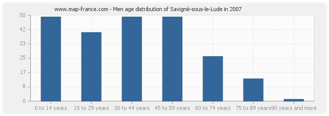 Men age distribution of Savigné-sous-le-Lude in 2007