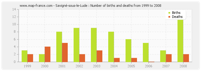Savigné-sous-le-Lude : Number of births and deaths from 1999 to 2008