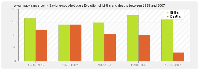 Savigné-sous-le-Lude : Evolution of births and deaths between 1968 and 2007