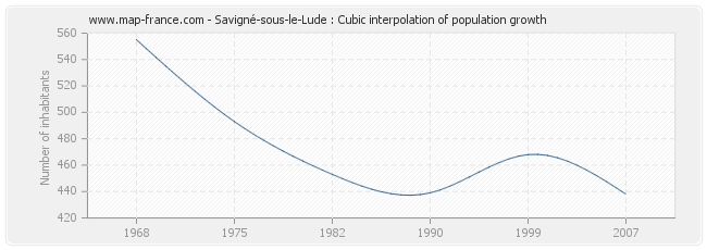 Savigné-sous-le-Lude : Cubic interpolation of population growth