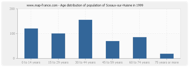 Age distribution of population of Sceaux-sur-Huisne in 1999