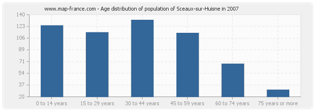 Age distribution of population of Sceaux-sur-Huisne in 2007