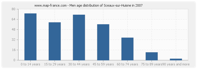 Men age distribution of Sceaux-sur-Huisne in 2007