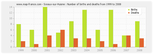 Sceaux-sur-Huisne : Number of births and deaths from 1999 to 2008