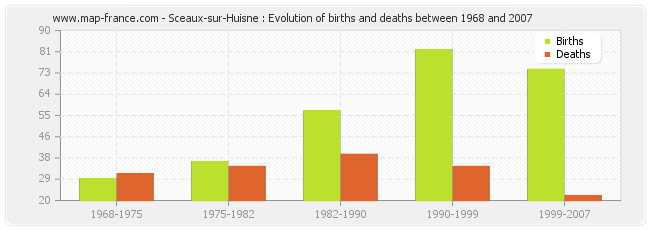 Sceaux-sur-Huisne : Evolution of births and deaths between 1968 and 2007