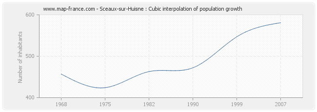 Sceaux-sur-Huisne : Cubic interpolation of population growth