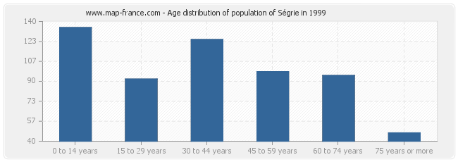 Age distribution of population of Ségrie in 1999