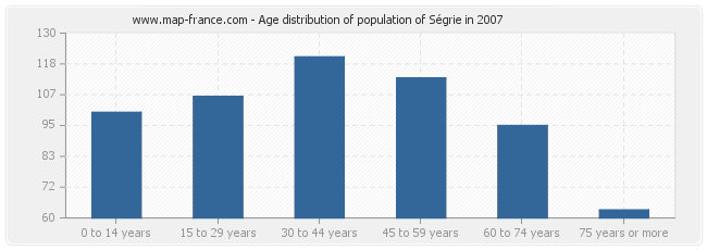 Age distribution of population of Ségrie in 2007