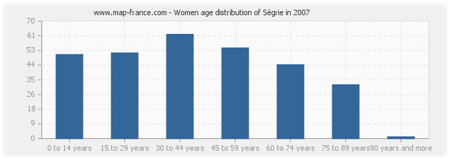 Women age distribution of Ségrie in 2007