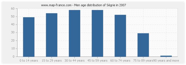 Men age distribution of Ségrie in 2007