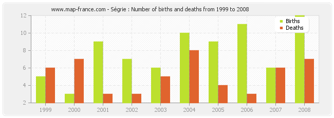 Ségrie : Number of births and deaths from 1999 to 2008