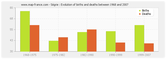 Ségrie : Evolution of births and deaths between 1968 and 2007