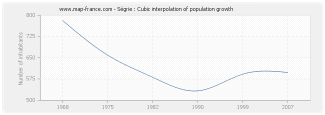 Ségrie : Cubic interpolation of population growth