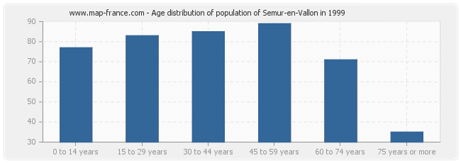 Age distribution of population of Semur-en-Vallon in 1999