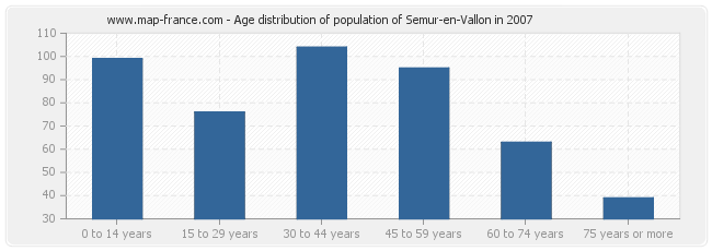 Age distribution of population of Semur-en-Vallon in 2007