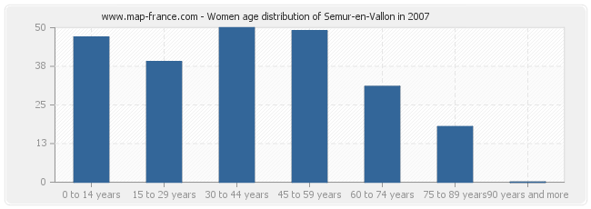 Women age distribution of Semur-en-Vallon in 2007