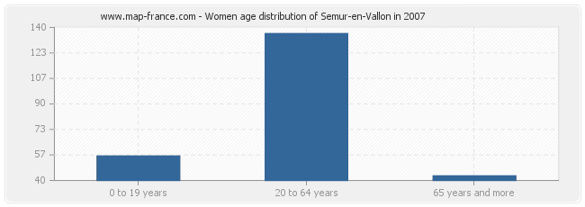 Women age distribution of Semur-en-Vallon in 2007
