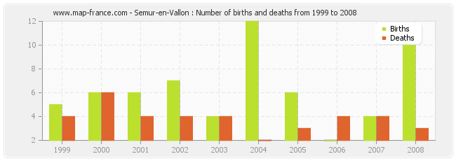 Semur-en-Vallon : Number of births and deaths from 1999 to 2008