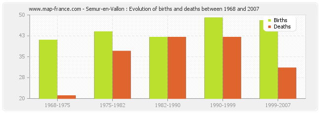 Semur-en-Vallon : Evolution of births and deaths between 1968 and 2007