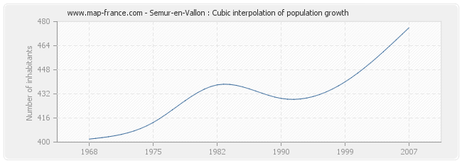 Semur-en-Vallon : Cubic interpolation of population growth