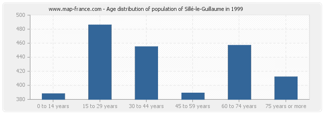 Age distribution of population of Sillé-le-Guillaume in 1999